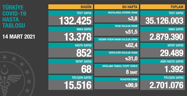 14-mart-2021-gunluk-koronavirus-verileri-852393-1.jpg