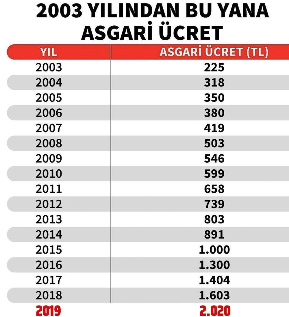 asgari-ucret-2003-2019-rakamlari-8k-7gdp.jpg.jpg