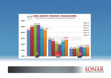 Sonar´ın son seçim anketi! 6