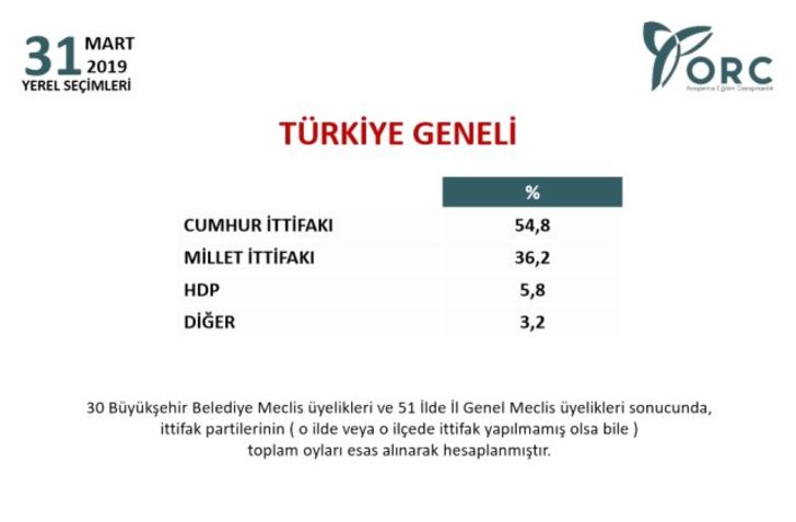 Seçime 3 gün kala 24 Haziran seçimini bilen şirketten son anket!