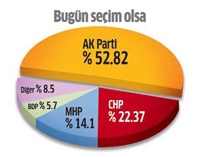 CHP'nin oylarında rekor düşüş!..