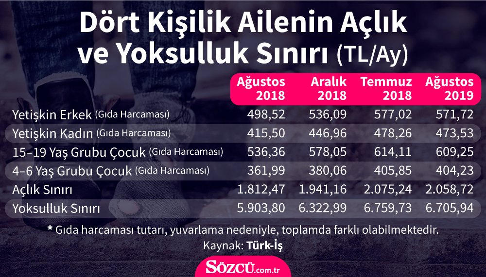 Yoksulluk sınırı 6 bin 706 lira!