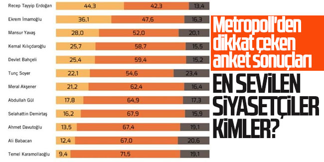 Metropoll'ün anketine göre Türkiye'de en çok beğenilen siyasetçiler