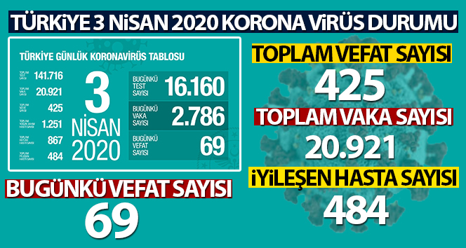 Sağlık Bakanı Koca: Son 24 saatte 69 kişi yaşamını yitirdi