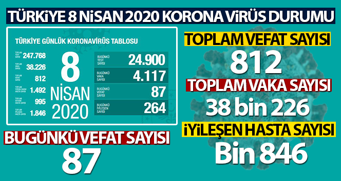 Türkiye'de korona virüsten hayatını kaybedenlerin sayısı 812 oldu