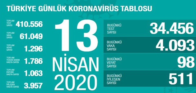 Koronavirüsten can kaybı 1296 oldu