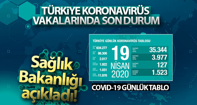 Son 24 saatte 3 bin 977 yeni Covid-19 vakası tespit edildi