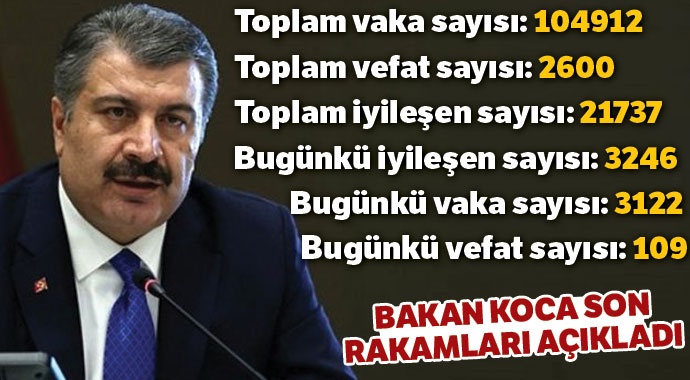 Sağlık Bakanlığı: Son 24 saatte 3122 kişiye Covid-19 tanısı konuldu