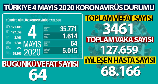 'Son 24 saatte korona 64 virüsten can kaybı, bin 614 yeni vaka'