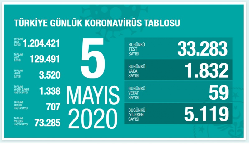 5 MAYIS 2020 vaka ve can kaybı sayısı