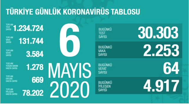 Türkiye'de koronavirüsten can kaybı 3 bin 584'e yükseldi