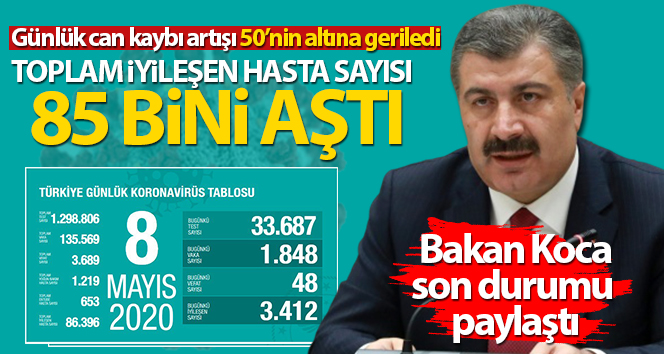 'Toplam iyileşen hasta sayısı 85 bini aştı'