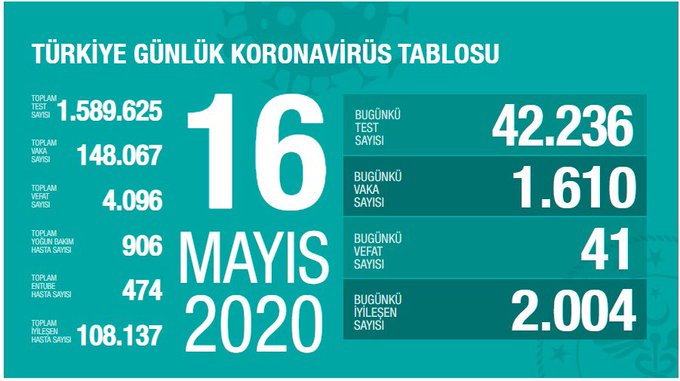 Son 24 saatte 1610 kişiye Kovid-19 tanısı kondu