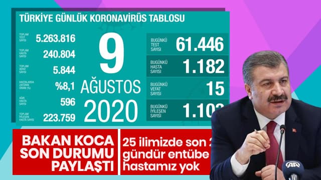 Bakan Koca 9 Ağustos Türkiye koronavirüs tablosunu açıkladı