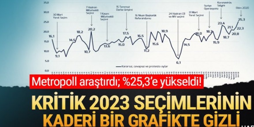 Son seçim anketinde kararsızlar %25,3'e yükseldi