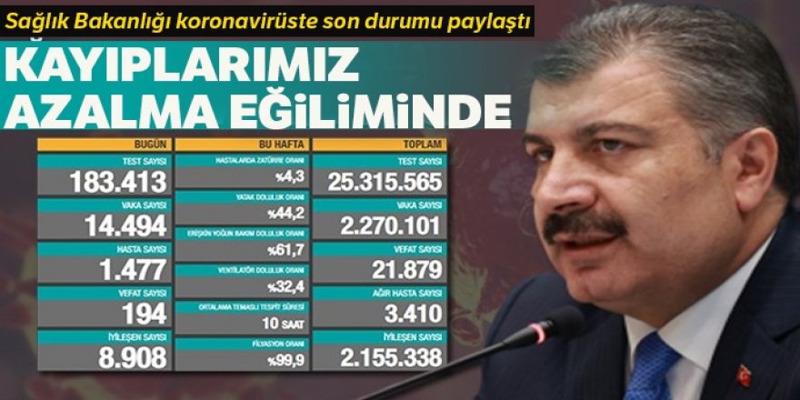 Son 24 saatte korona virüsten 194 kişi hayatını kaybetti