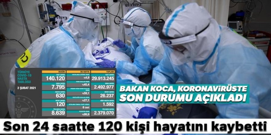 Son 24 saatte korona virüsten 120 kişi hayatını kaybetti
