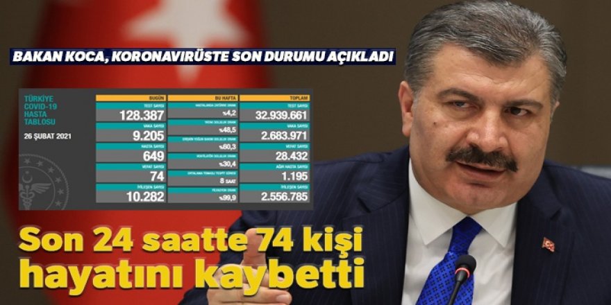 Son 24 saatte korona virüsten 74 kişi hayatını kaybetti