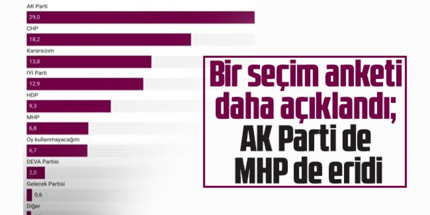 Bir seçim anketi daha açıklandı; AK Parti de MHP de eridi