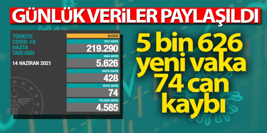 Türkiye'de son 24 saatte 5.626 koronavirüs vakası tespit edildi