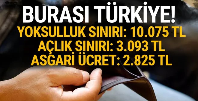 Yoksulluk sınırı ilk kez 10 bin TL'yi aştı