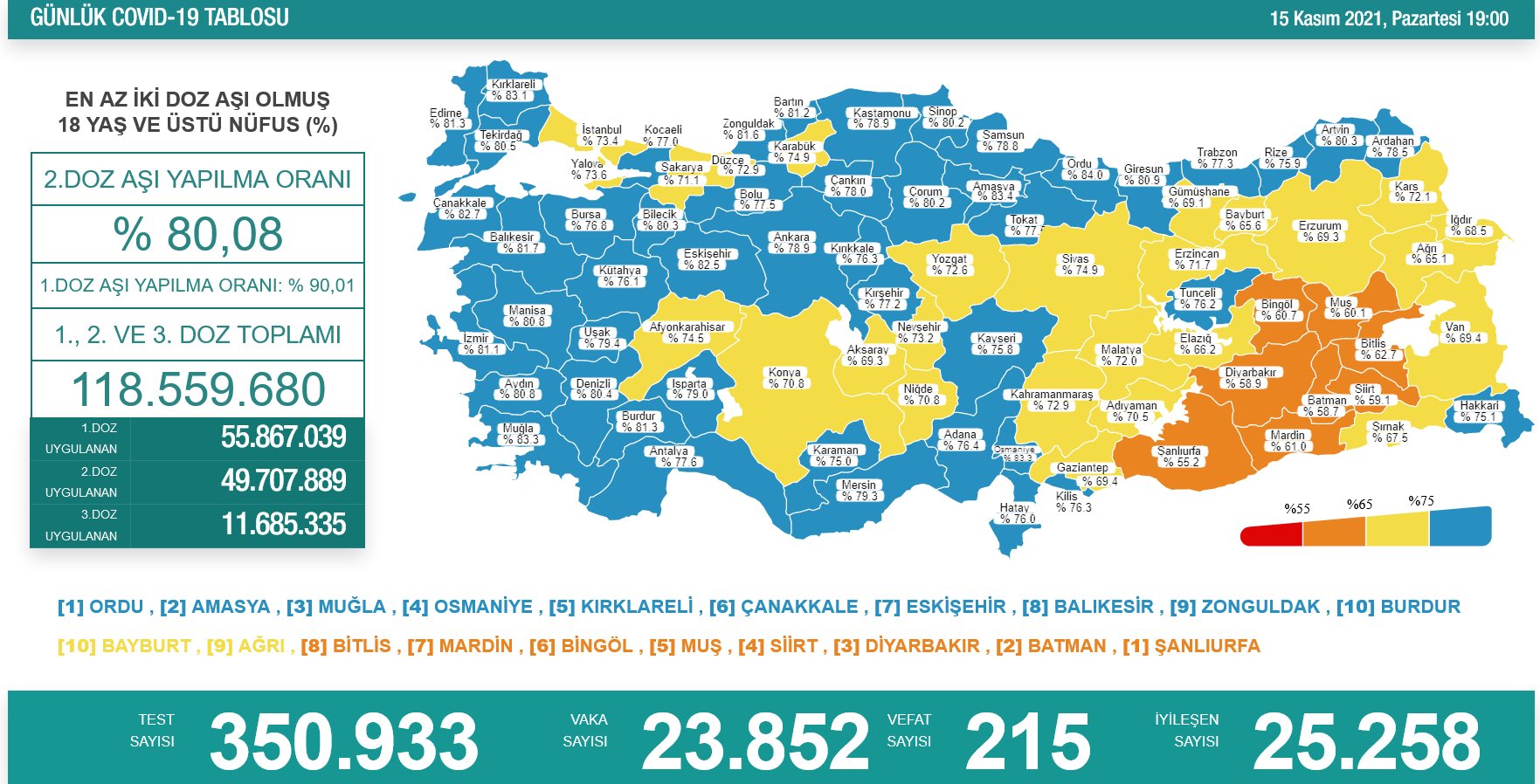 15 Kasım koronavirüs tablosu açıklandı