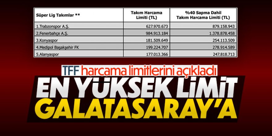 TFF harcama limitlerini açıkladı