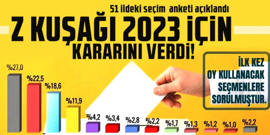 2023'te ilk kez oy kullanacak ''Z kuşağı''nın 51 ildeki seçim anketi açıklandı