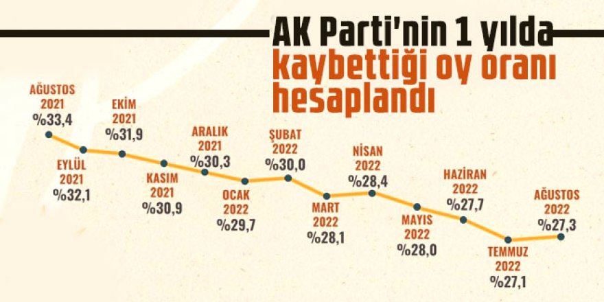 AK Parti'nin 1 yılda kaybettiği oy oranı hesaplandı