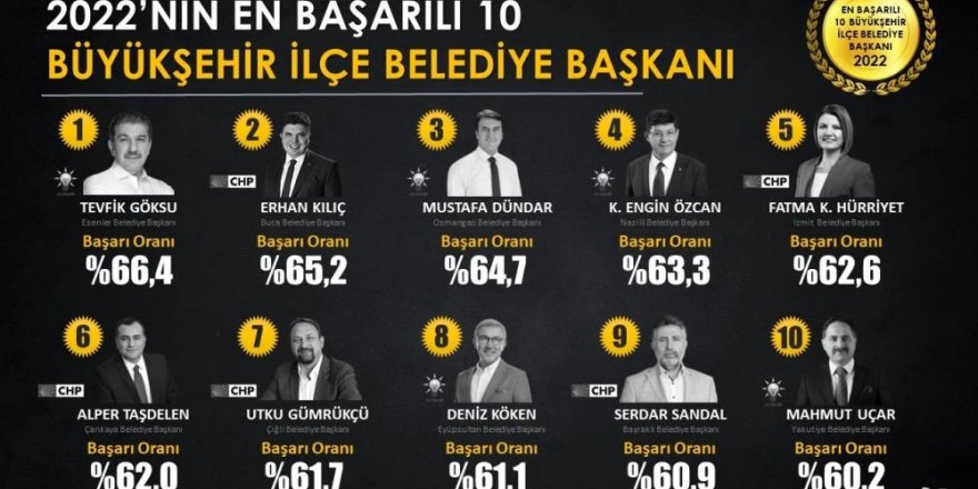 Başkan Uçar yine zirvede