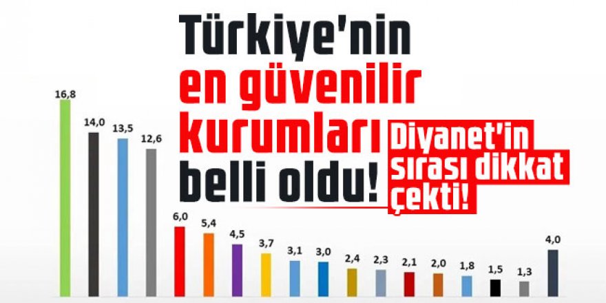 Türkiye'nin en güvenilir kurumları belli oldu!