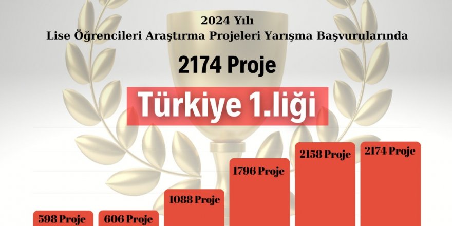 Erzurum, TÜBİTAK proje başvurularında Türkiye birincisi