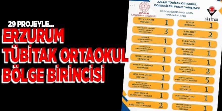 Erzurum, TÜBİTAK’ta 29 projeyle bölge birincisi