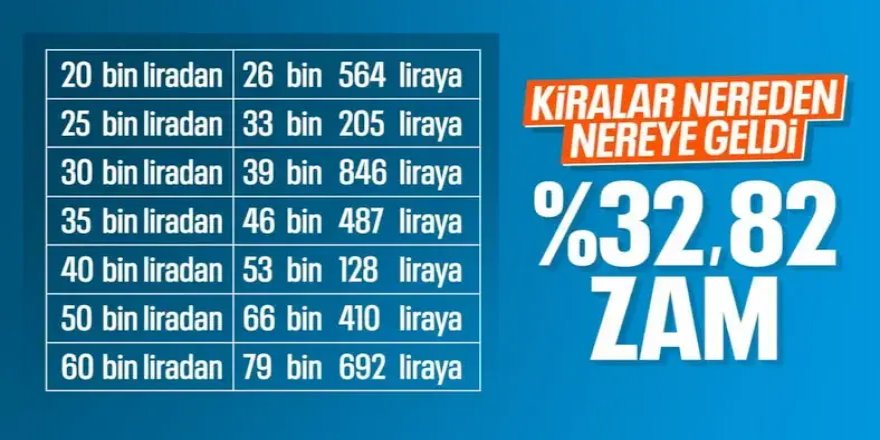 TÜİK enflasyon verilerini açıkladı: Nisan 2026 kira artış oranı belli oldu