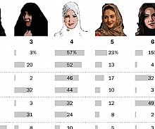 Şeriat isteyen Türkler'in oranı