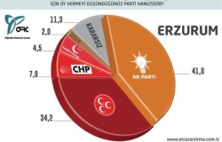 Son yerel seçim anketi !