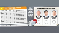 Cumhurbaşkanlığı seçim sonucunu ilan etti