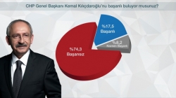 CHP'yi karıştıracak Kılıçdaroğlu anketi