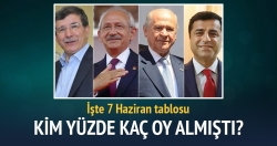 Hangi parti yüzde kaç oy almıştı?