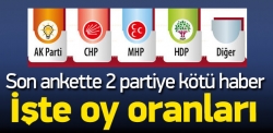 Seçim olsa kim ne kadar oy alıyor?