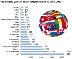 Türkiye'de En Çok Konutu Irak Vatandaşları Aldı