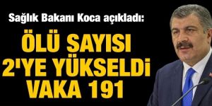 Sağlık Bakanı Koca açıkladı: Ölü sayısı 2’ye yükseldi, vaka 191