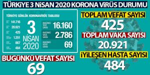 Sağlık Bakanı Koca: Son 24 saatte 69 kişi yaşamını yitirdi