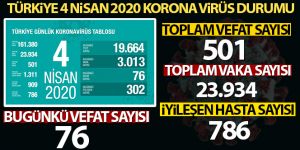 Türkiye'de korona virüsten hayatını kaybedenlerin sayısı 501 oldu