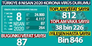 Türkiye'de korona virüsten hayatını kaybedenlerin sayısı 812 oldu