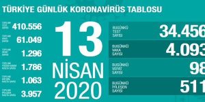 Koronavirüsten can kaybı 1296 oldu