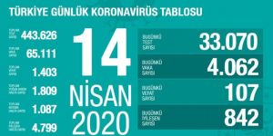 Fahrettin Koca son rakamları açıkladı! Can kaybı 1403'e yükseldi...
