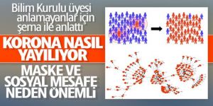 Maske ve sosyal mesafenin hayati önemini anlatan şema
