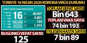 Sağlık Bakanlığı: 'Son 24 saatte korona virüs nedeniyle 125 kişi hayatını kaybetti'