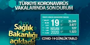 Son 24 saatte 3 bin 977 yeni Covid-19 vakası tespit edildi